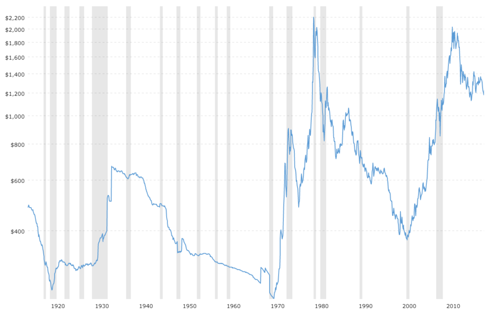 Why Is The Price of Gold Dropping? - image1 1024x632