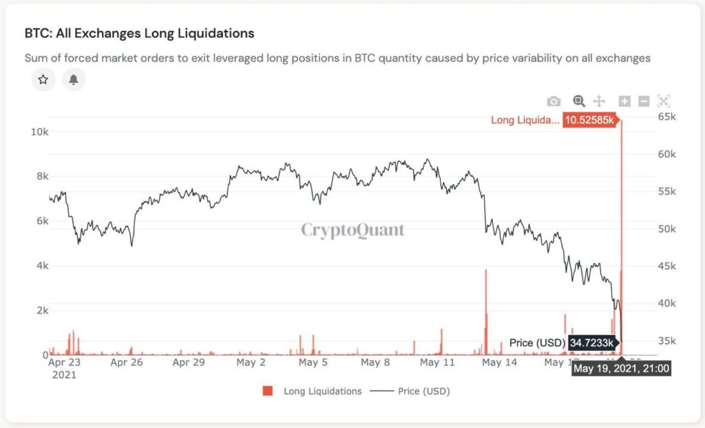 Market Research Report : Crypto Crashes Down as China Calls Ban While Stocks Have Rollercoaster Week - BTC long liquidations 1024x622