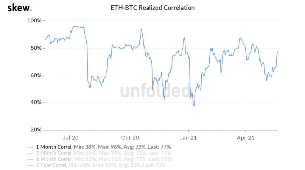 Market Research Report : Crypto Crashes Down as China Calls Ban While Stocks Have Rollercoaster Week - ETH BTC correlation 2 1024x572