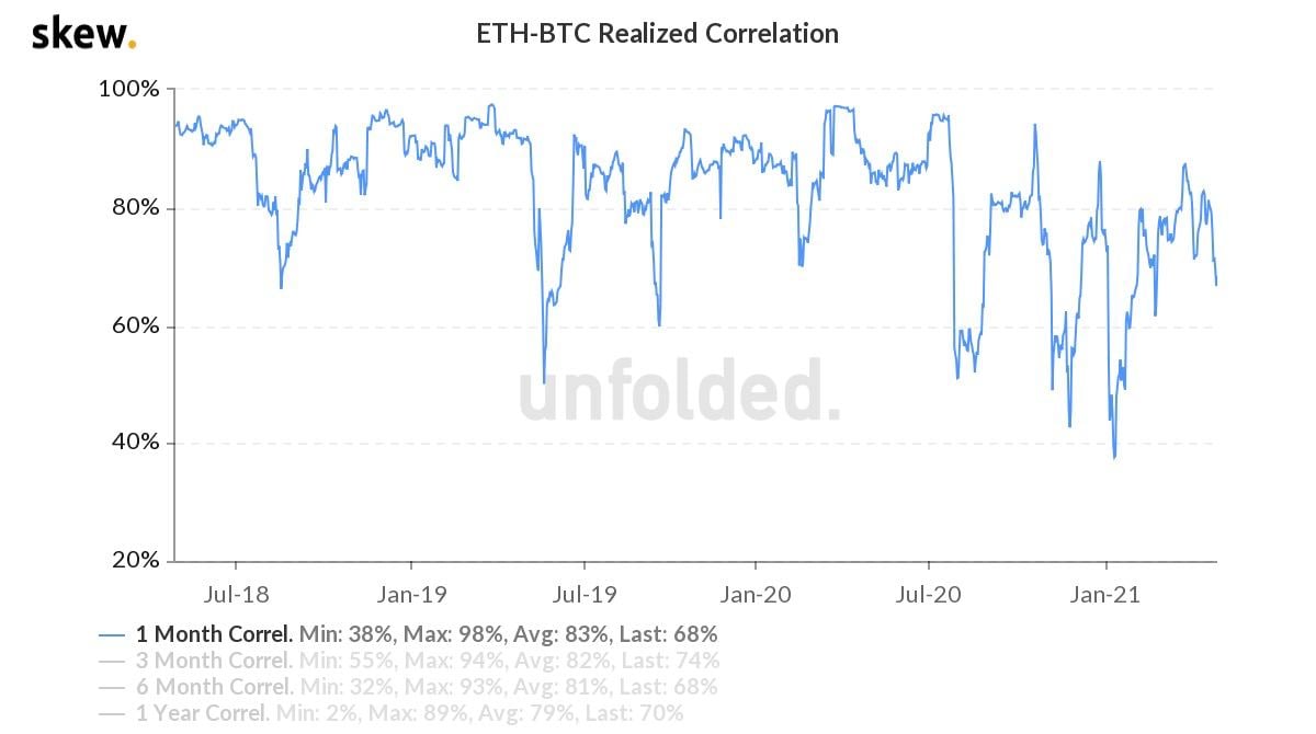 Market Research Report: Bitcoin Eyes Out $60,000 Again While ETH Clears $3,000 — New Crypto Legislation Helping? - ETH BTC correlation