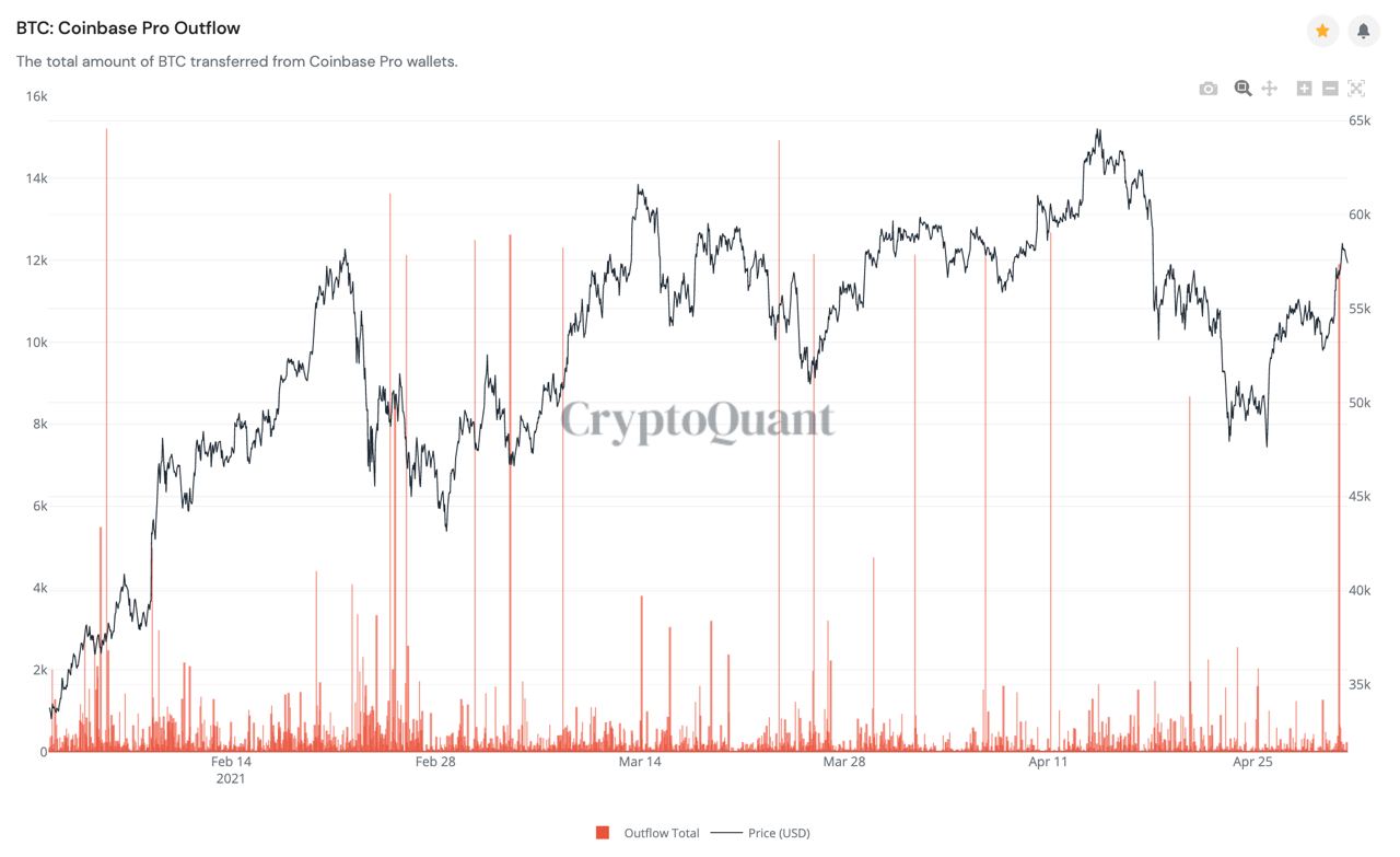 Market Research Report: Bitcoin Eyes Out $60,000 Again While ETH Clears $3,000 — New Crypto Legislation Helping? - coinbase outflow 1