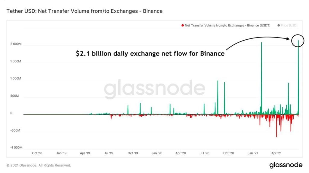 Market Research Report: $1.2 Trillion Package Send Stocks Skyrocketing While Crypto Consolidates - Binance stables inflow 1024x576