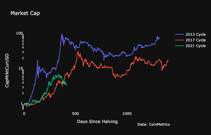 Market Research Report: Ethereum Activity Outpaces Bitcoin As Stocks Keep Climbing - BTC Halving Bull Runs
