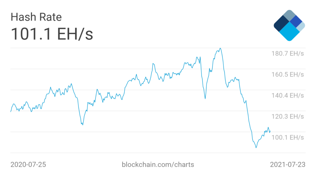 Market Research Report: Bitcoin Reverses Drop and Pumps as Stocks Hit ATHs - BTC hashrate 1024x576