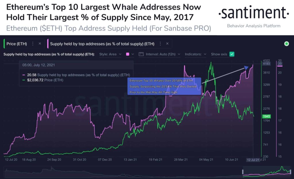 Market Research Report: Bitcoin Hanging Onto $31,000 As Stocks Retreat And Oil Slumps - ETH large whales add agn 1024x622