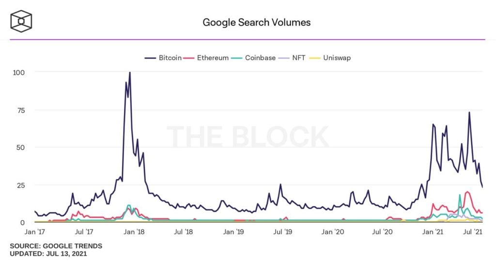 Market Research Report: Bitcoin Hanging Onto $31,000 As Stocks Retreat And Oil Slumps - Google Search Vol 1024x538