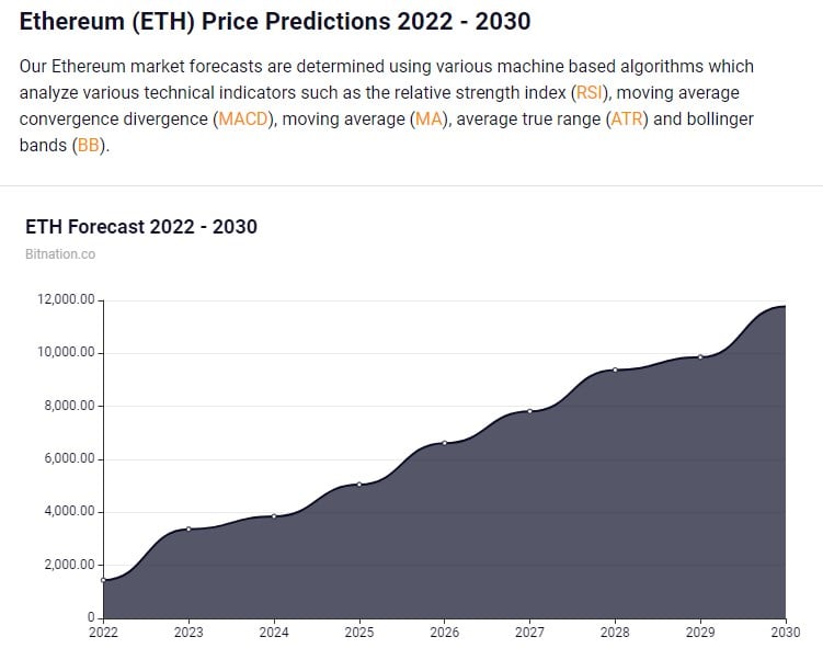 Ethereum (ETH) Price Prediction 2023, 2024, 20252030 PrimeXBT (2023)