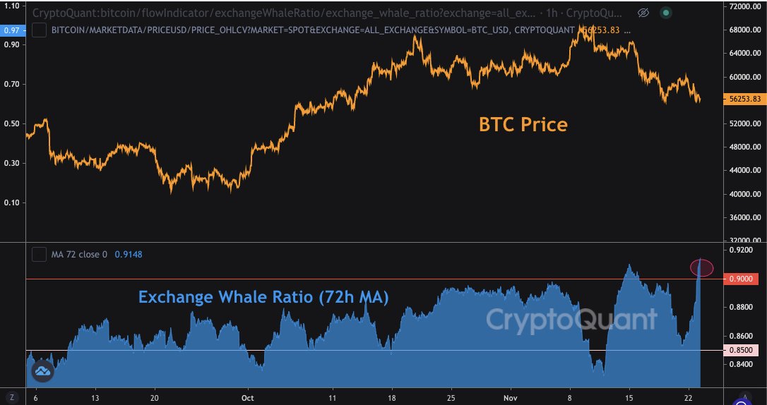 Market Research Report: Crypto Not Spared As New COVID Variant Sparkes Fears - BTC whale ratio 2