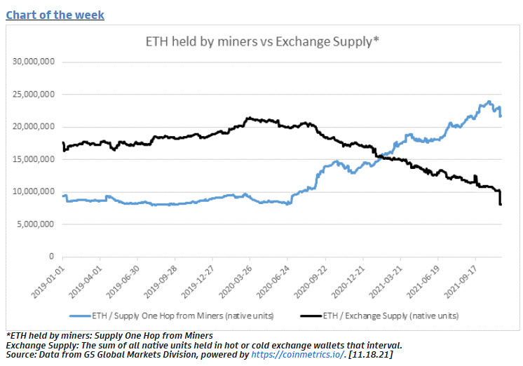 Market Research Report: Crypto Not Spared As New COVID Variant Sparkes Fears - ETH miners vs exch supply