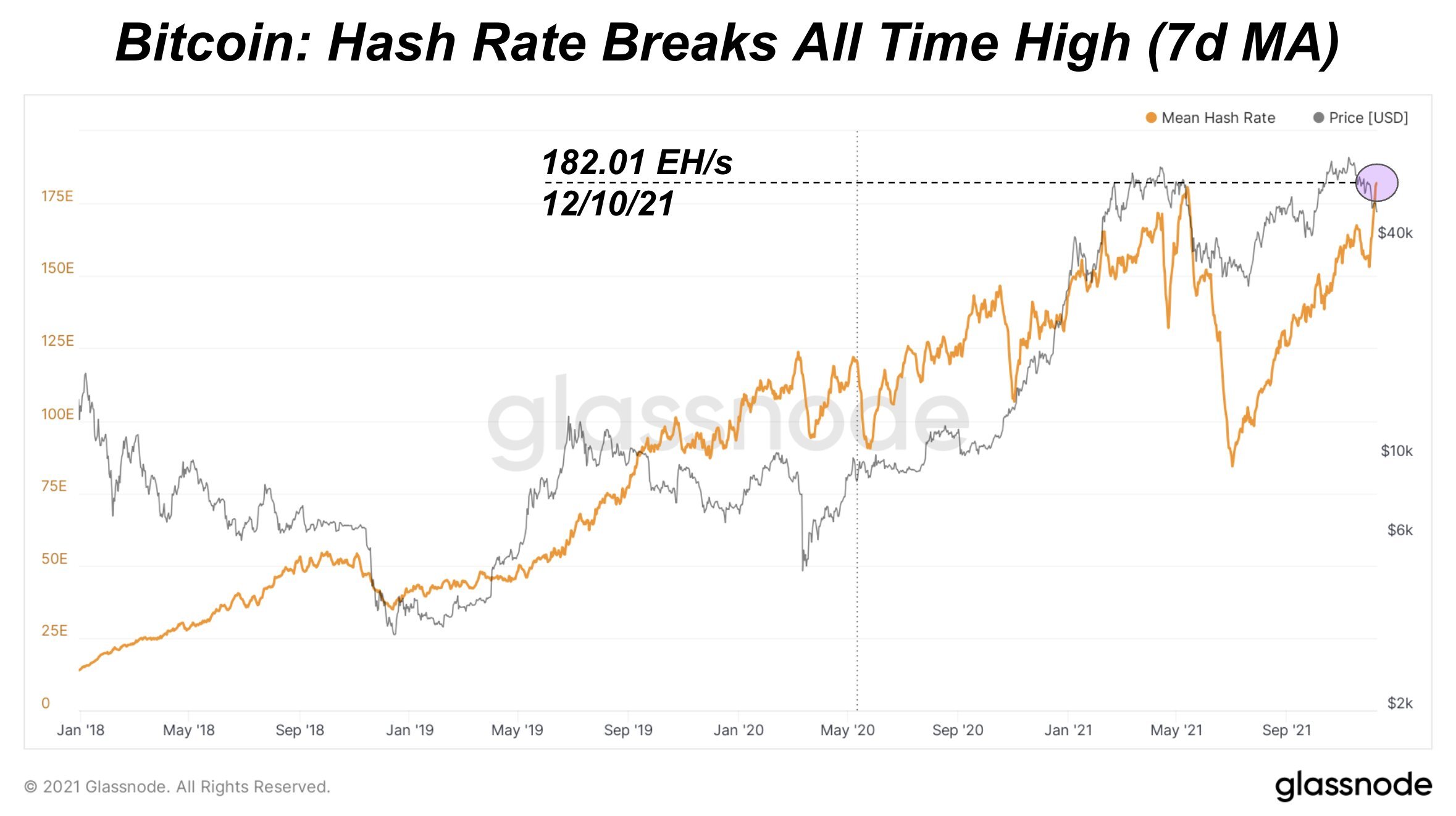 Market Research Report: Crypto Loses Early Week Gains While Stocks Post Record Highs  - BTC hashrate ATH 2