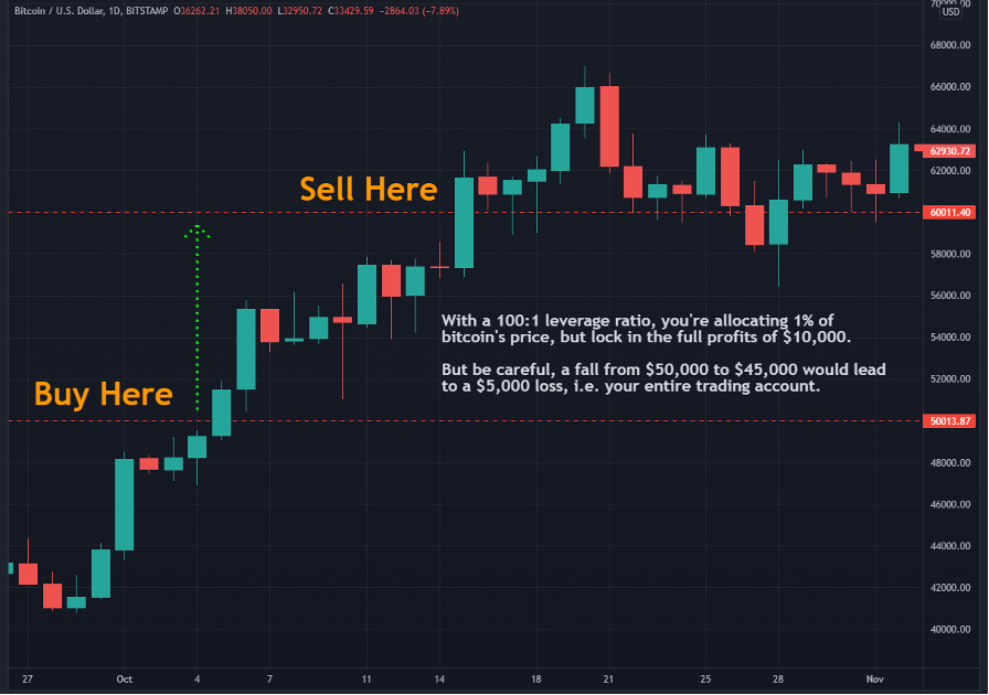 How Does Margin Trading Work in Crypto - 1