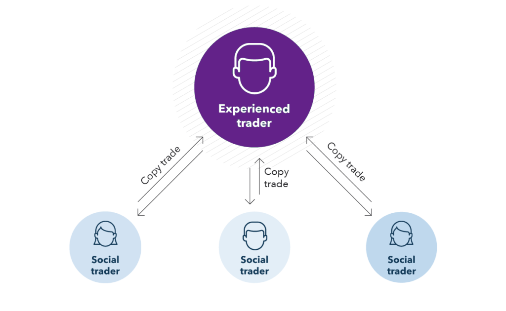 RightFX states what copy trading is and how it can benefit you