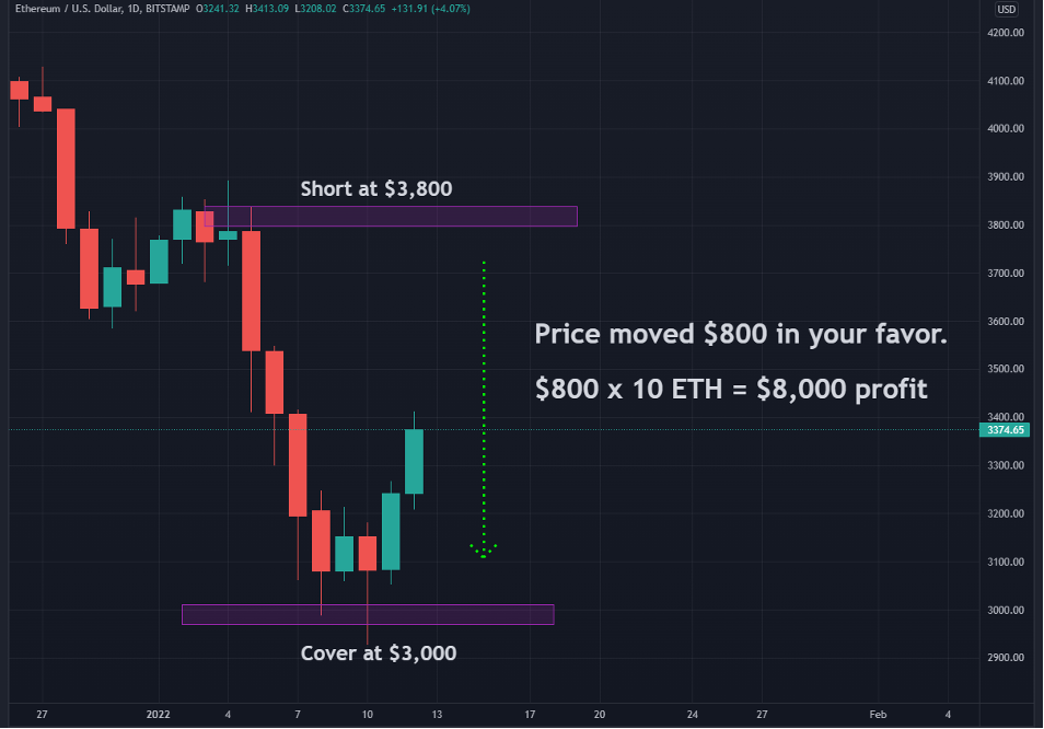 shorting ethereum