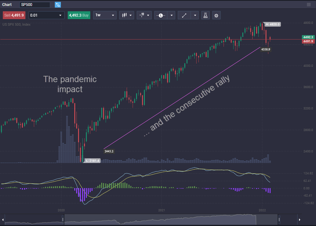 How to trade S&P 500? - image2 3
