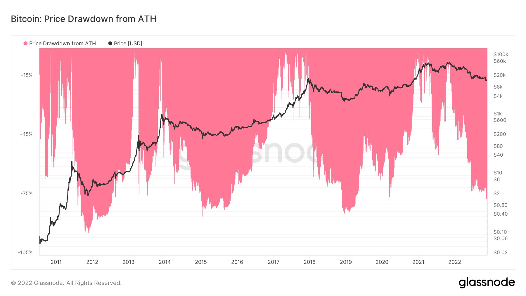 Market Research Report: Fed Confirms Slowing Rate Hike, ETH Rose 15%, LTC Surged 30% and DOGE Soars 40% - BTC drawdown from ATH