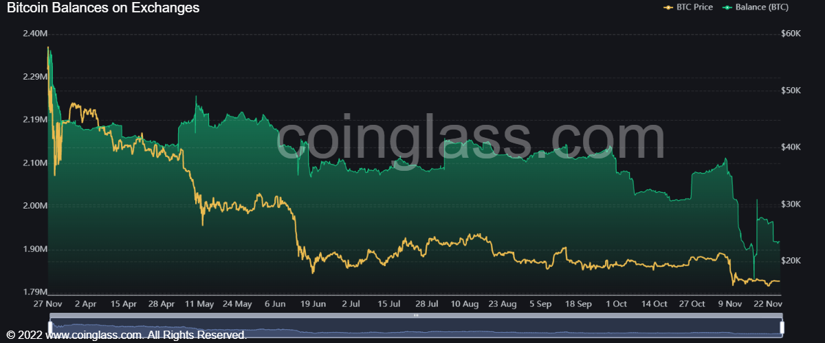 Market Research Report: Fed Confirms Slowing Rate Hike, ETH Rose 15%, LTC Surged 30% and DOGE Soars 40% - BTC exch bal