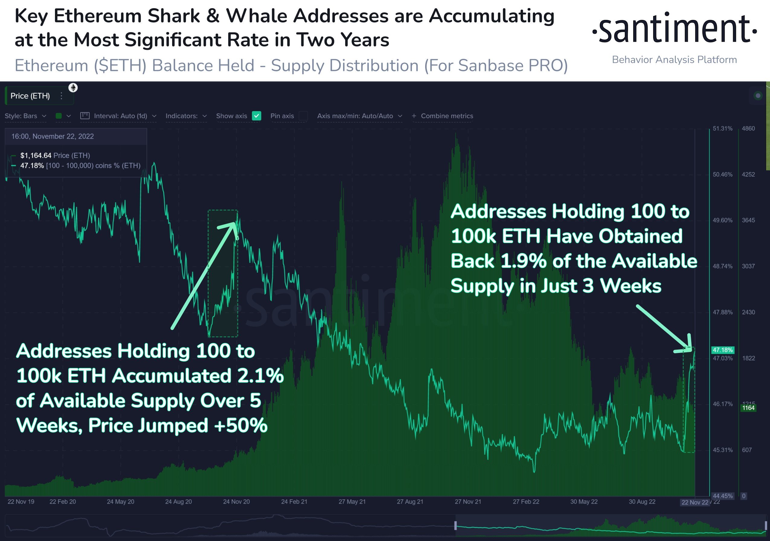 Market Research Report: Fed Confirms Slowing Rate Hike, ETH Rose 15%, LTC Surged 30% and DOGE Soars 40% - ETH 2nd diagram