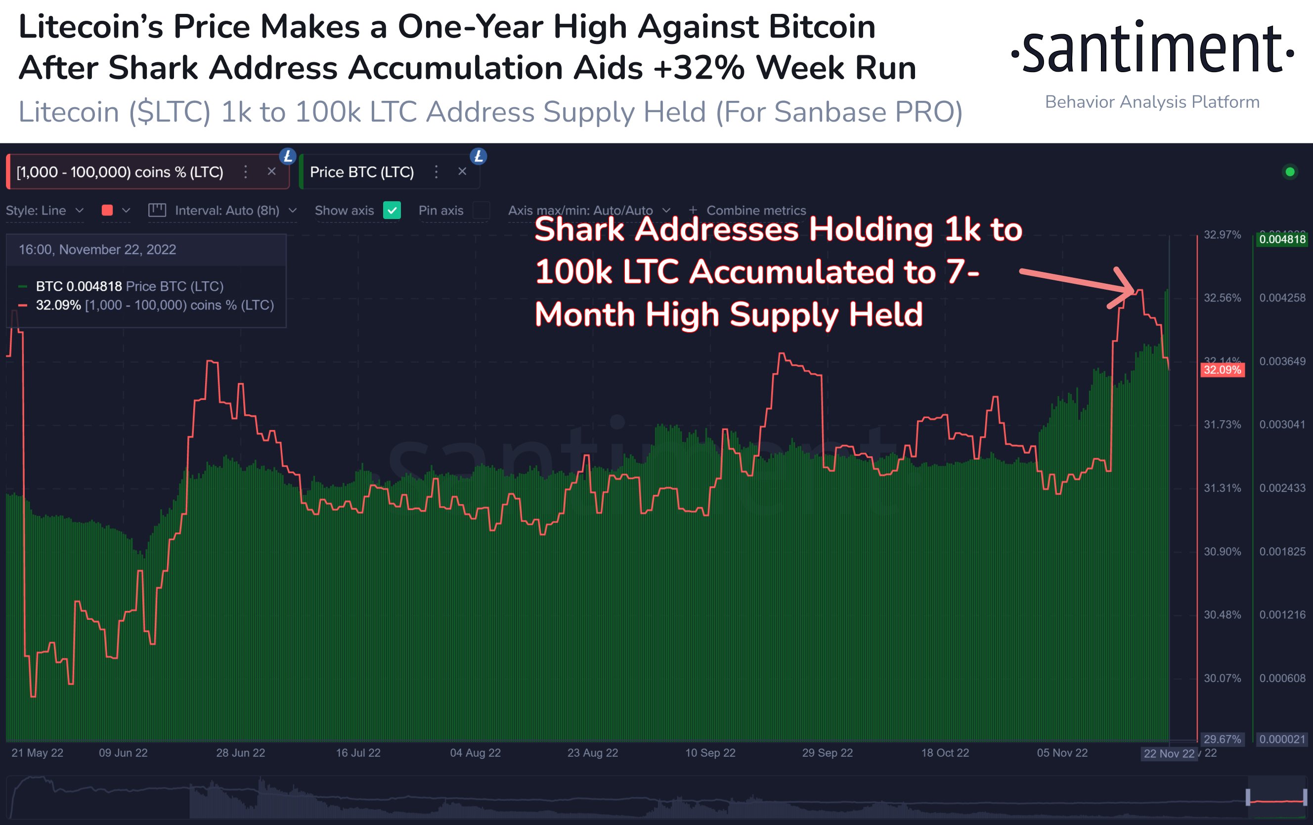 Market Research Report: Fed Confirms Slowing Rate Hike, ETH Rose 15%, LTC Surged 30% and DOGE Soars 40% - LTC 1