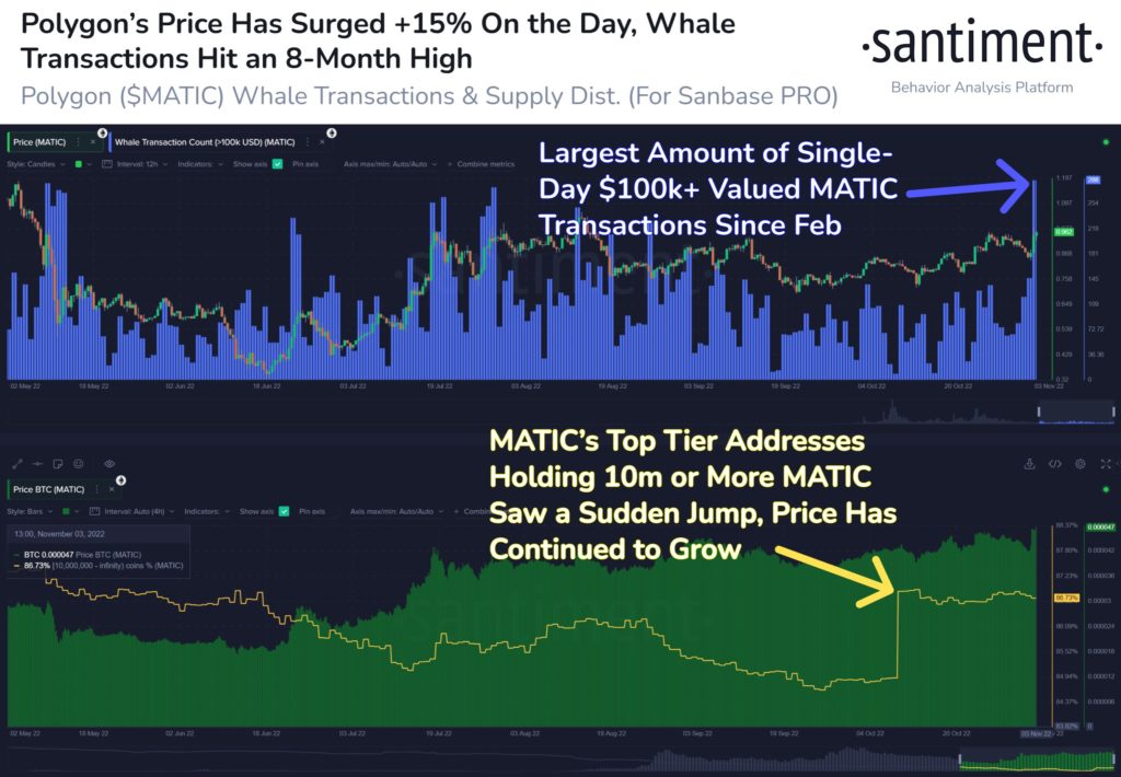 Market Research Report: Rate Hike Drags Stocks Lower but Crypto Surges on Adoption News, Oil Rises on China Reopening Hope - MATIC 1024x710