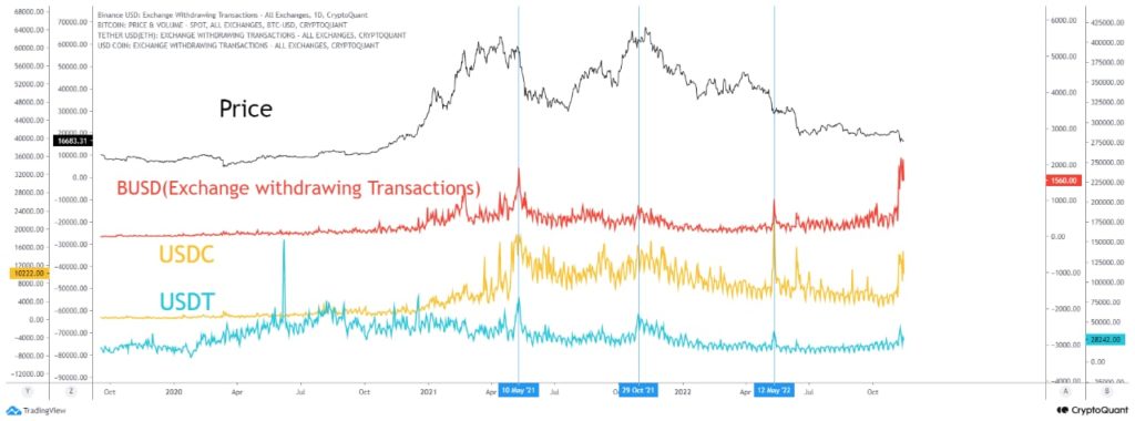 Market Research Report: FTX Contagion Starts but Prices Remain Resilient, Hawkish Fed Speech Deflates Stock Rally - Stablecoin withdrawals 1024x380