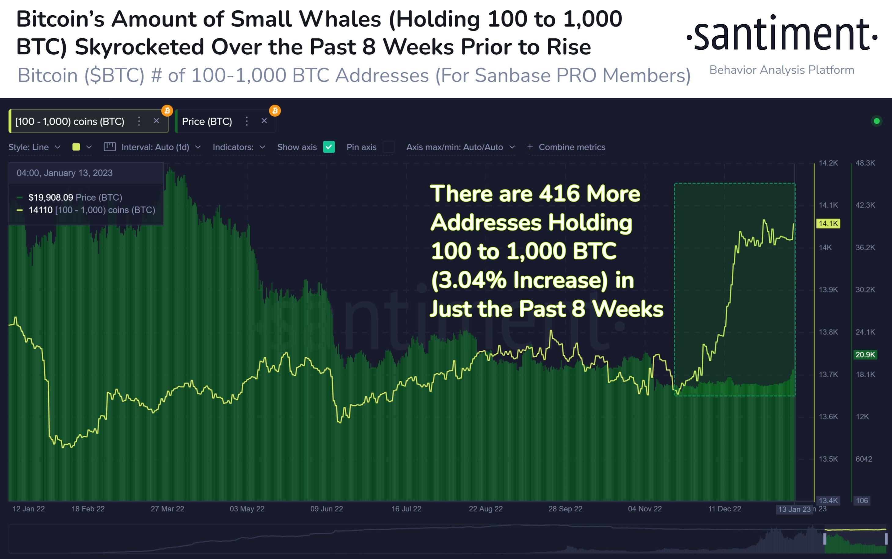Market Research Report: Crypto Prices Pump as Whales Kill Shorts with Massive Short Squeezes, Gold Breaks $1,900 After Tamer US CPI - BTC small whales
