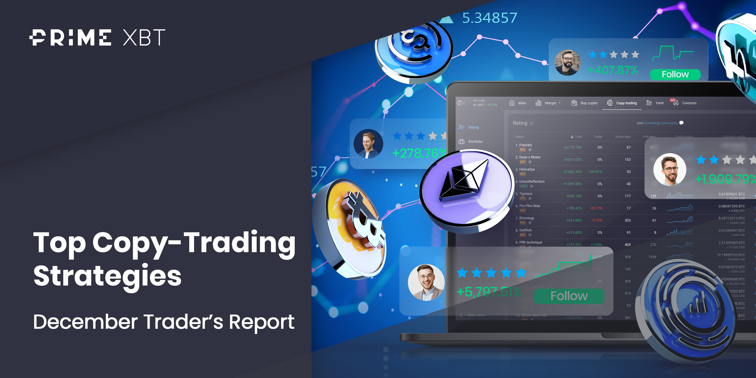 PrimeXBT December 2022 Copy Trading Report: Top New Trader Earns 1800%+ ROI In One Month - Dec blog PrimeXBT 1