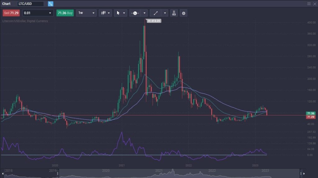 Litecoin (LTC) Price Prediction 2024, 2025-2030  PrimeXBT