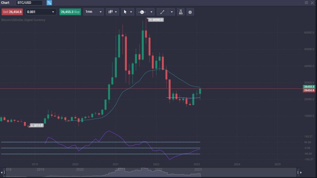 Bitcoin (BTC) Price Prediction 2023, 2024, 20252030 PrimeXBT