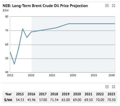 Crude Oil Prices Forecast &amp; Predictions for 2023, 2025 & 2030 - image1