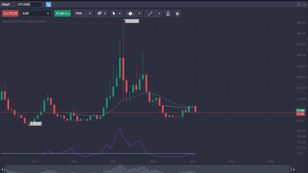 Litecoin Price Prediction | How Much Will Litecoin Rise? - image2 1 1024x575