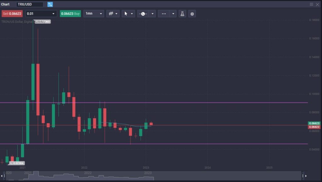 Tron Trx Price Prediction For 2024 2025 2030 Primexbt 0670