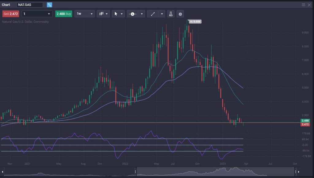 Natural Gas Prices Forecast & Predictions for 2023, 2024, 20252030