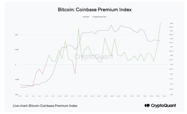 Market Research Report: Hotter Inflation Numbers Worried Stock Investors, But Crypto Unfazed As BTC Punches Above $24,000 - Coinbase Premium