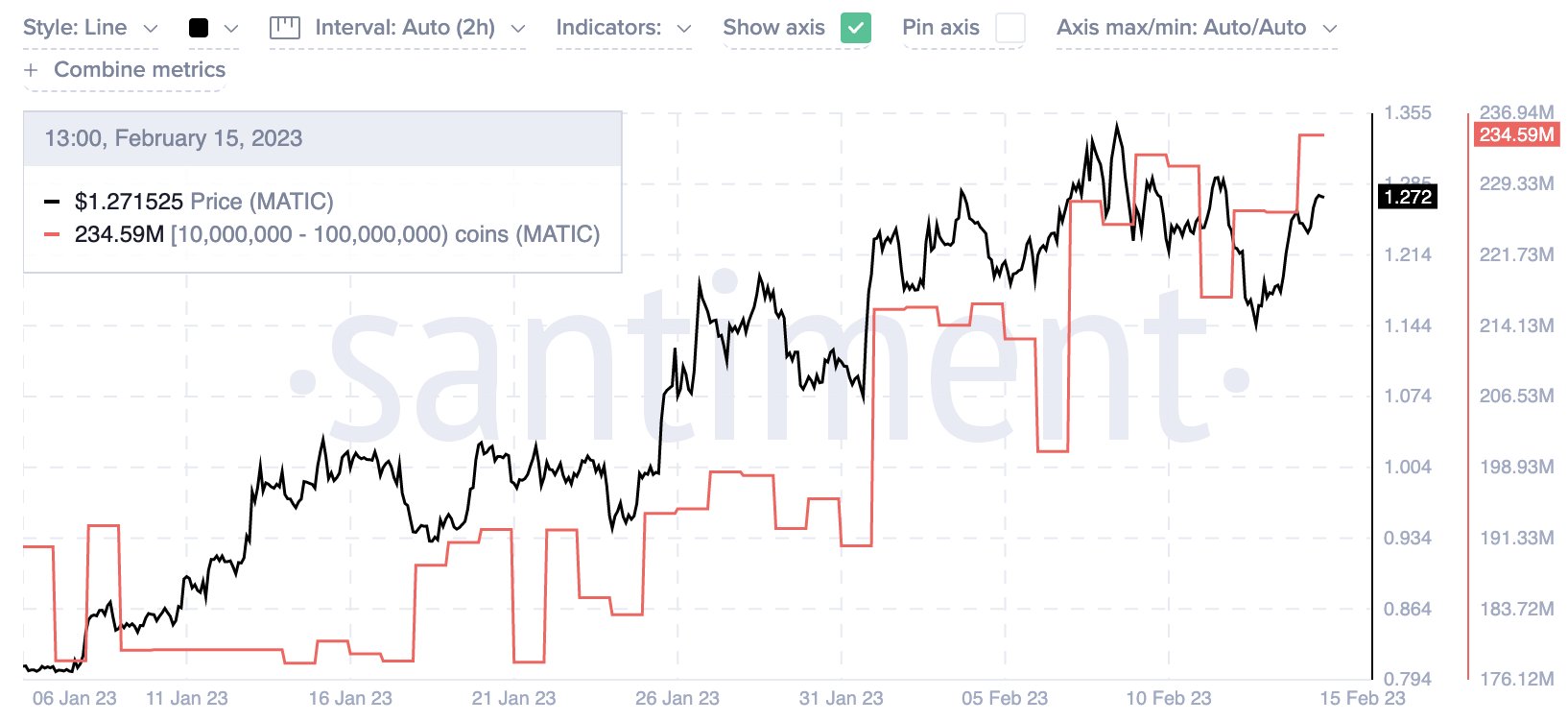 Market Research Report: Hotter Inflation Numbers Worried Stock Investors, But Crypto Unfazed As BTC Punches Above $24,000 - MATIC whales