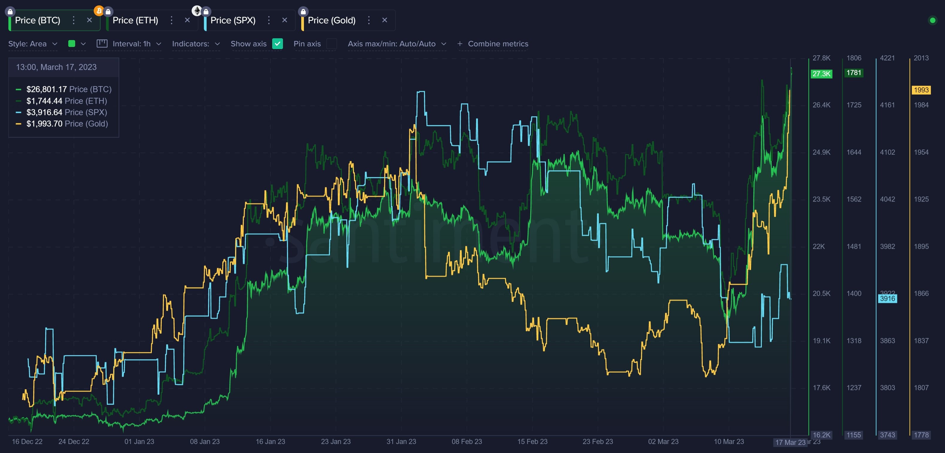 Market Research Report: Crypto and Precious Metals Surge Amid Stock Market Mayhem As Bank Trouble Continue to Spread - BTC Stock Corr