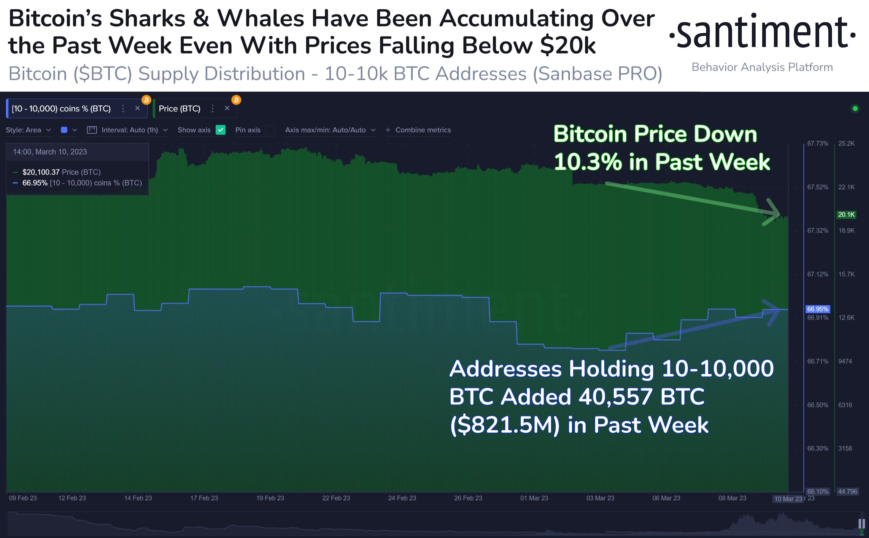 Market Research Report: Crypto Prices Jump After Huge Spike in Coinbase Premium - BTC whales buy