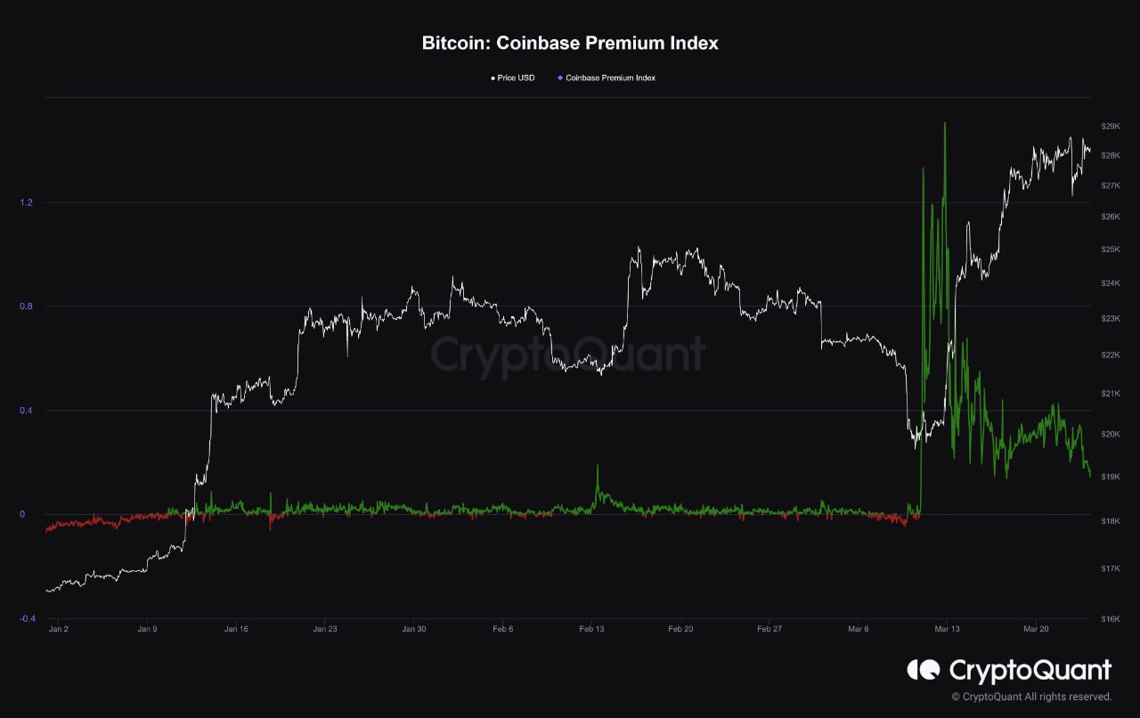 Market Research Report: Markets on Consolidation Mode After Fed’s Expected Delivery and Banking Fears Subside - Coinbase Premium