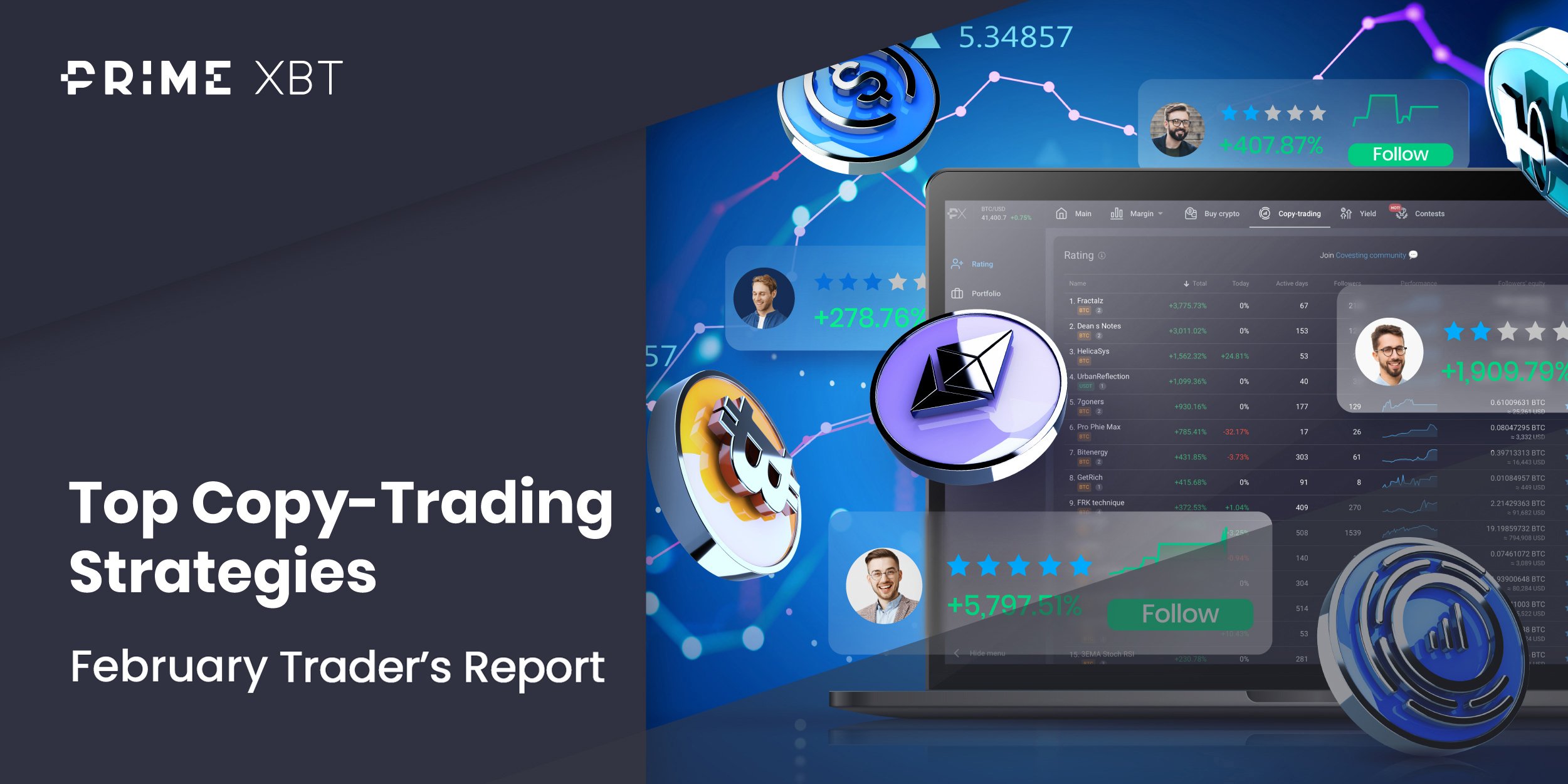 PrimeXBT February 2023 Copy Trading Report: Newcomer Outperforms Vets With 300% ROI - Dec blog PrimeXBT 1 2