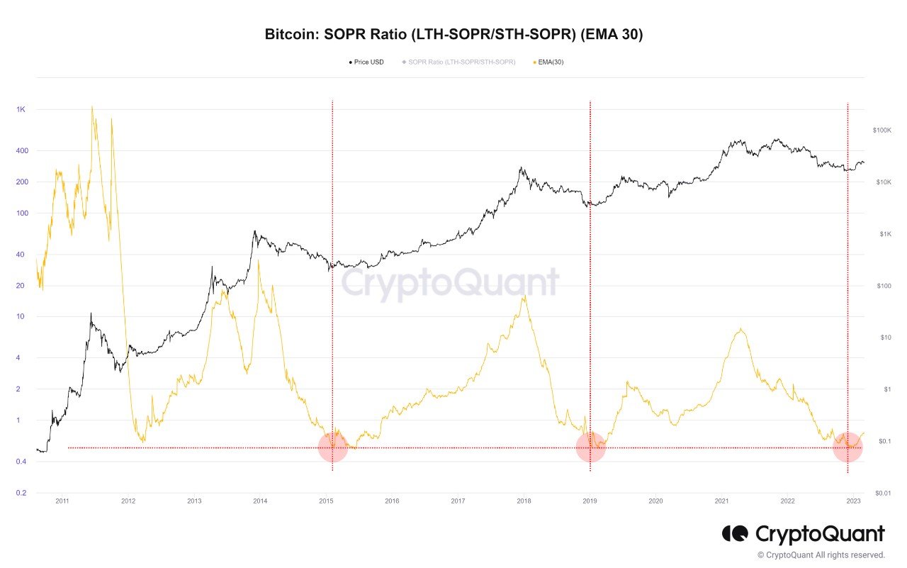 Market Research Report: Silvergate Woes Drag Crypto Lower Even As Risk-On Trading Sent Stocks, Oil and Gold Higher - LTH STH SOPR Ratio