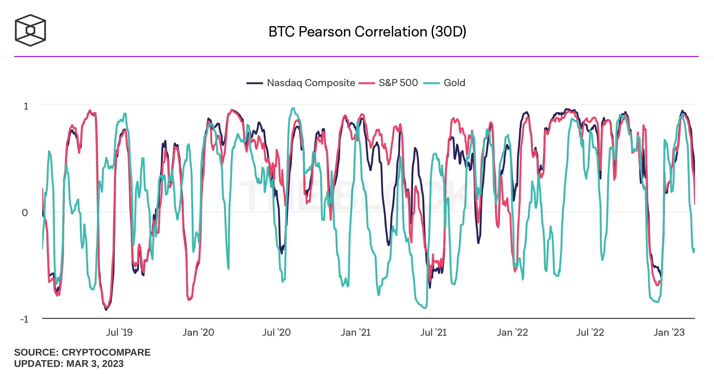 Market Research Report: Silvergate Woes Drag Crypto Lower Even As Risk-On Trading Sent Stocks, Oil and Gold Higher - btc pearson correlation 30d