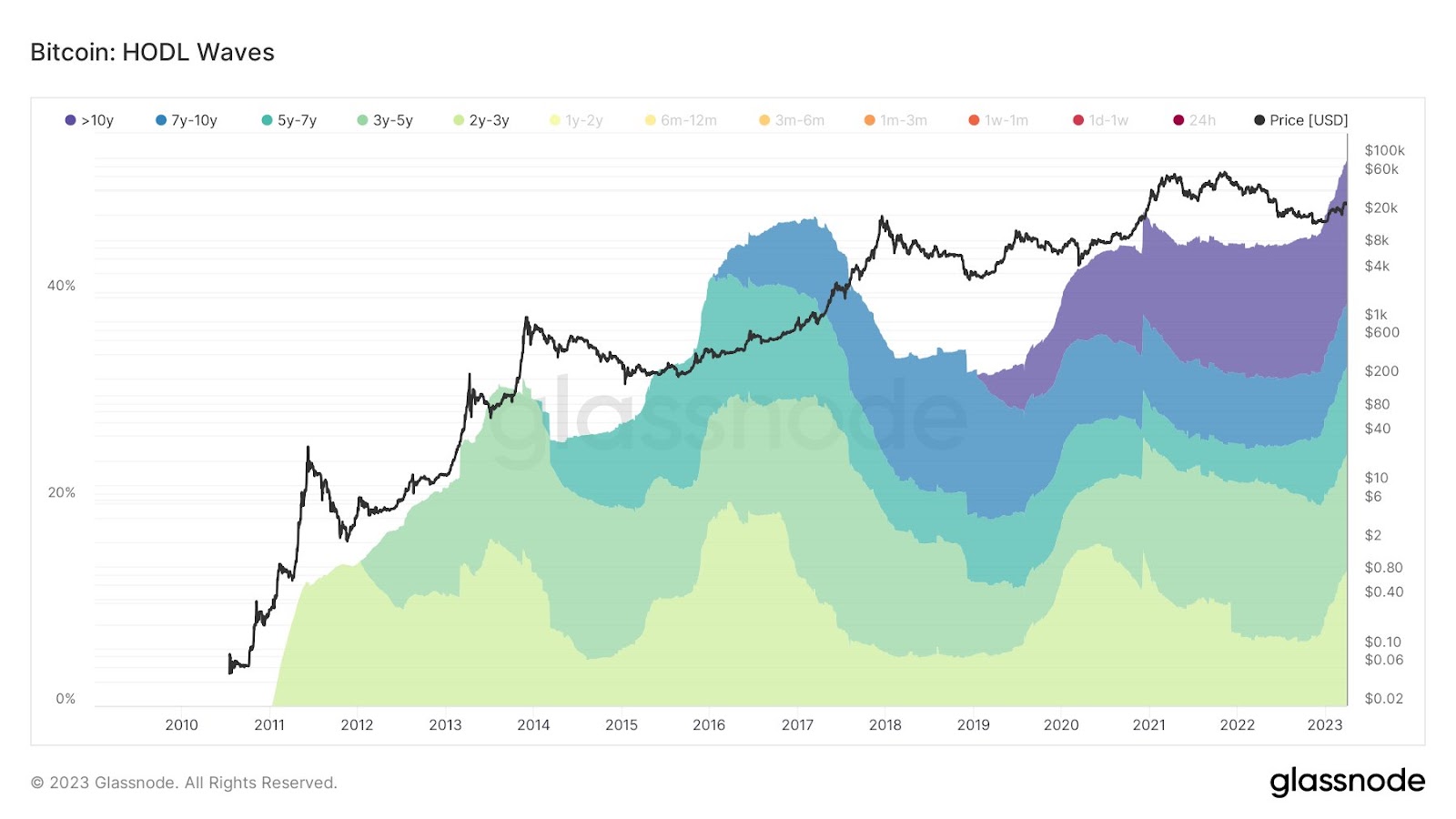 Market Research Report: Crypto And Gold Calm Ahead Of Storm, Oil Prices And Stock Markets Show Signs Of Recovery - BTC Hodl waves