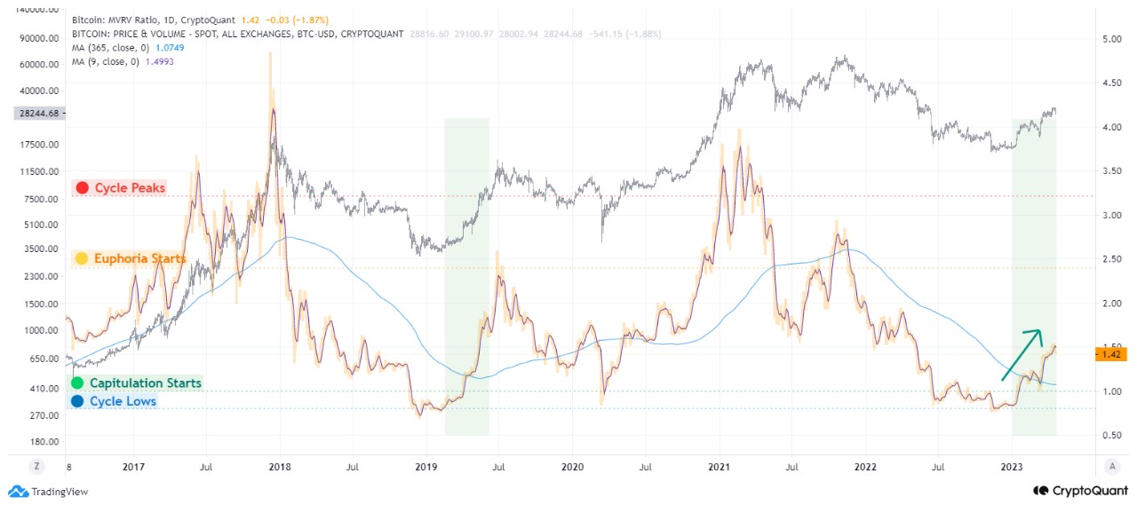 Market research report: Crypto prices dive after whales sell holdings, dollar gains, gold dips ahead of next week’s FOMC - BTC MVRV Ratio