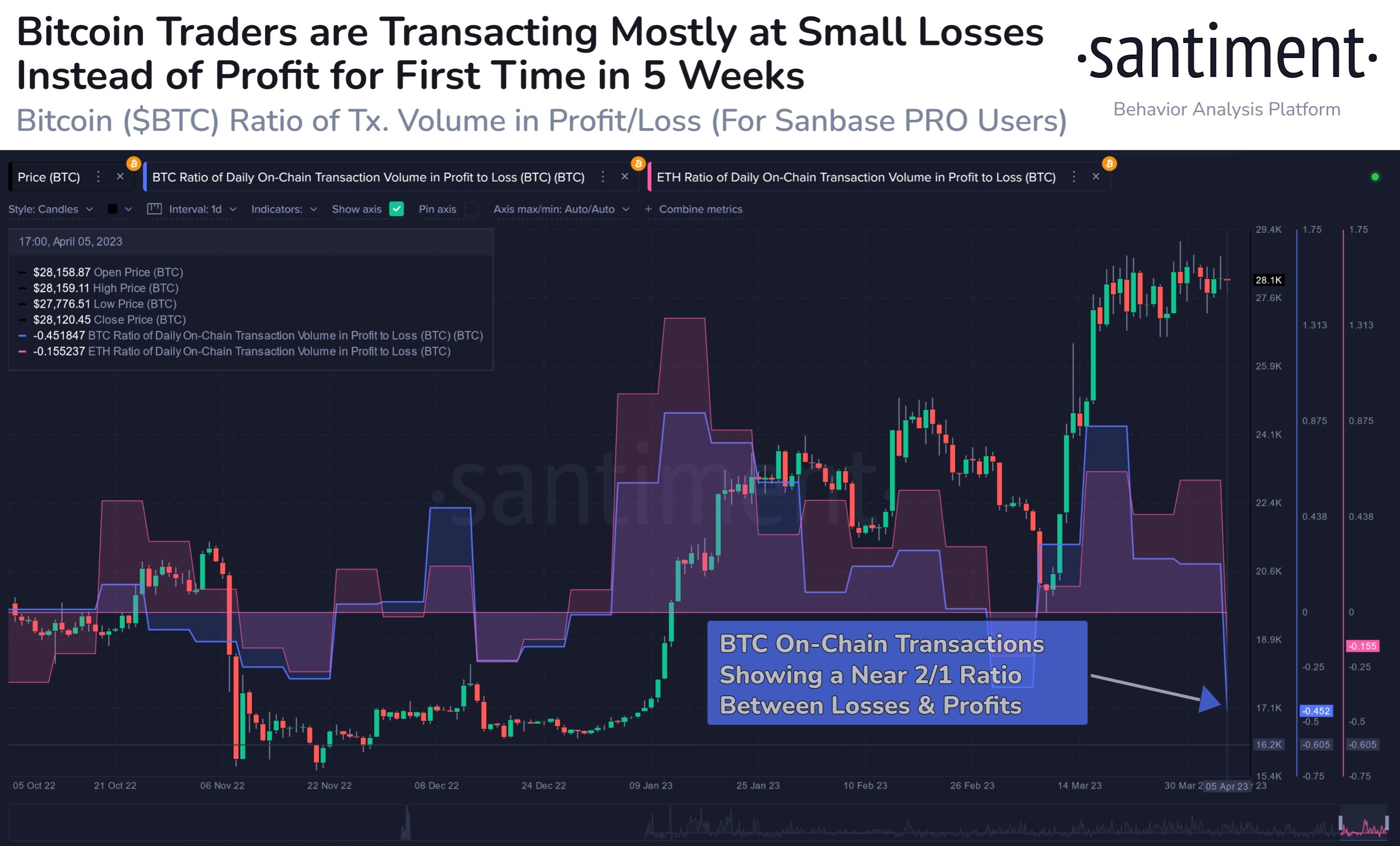 Market Research Report: Oil Rallies on Output Cut, Crypto Coils As Market Awaits ETH Shanghai Upgrade - BTC