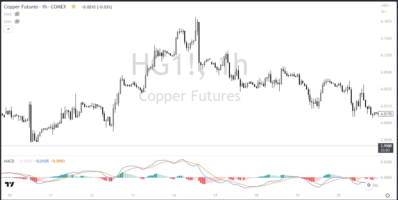 What is Copper Trading & How to Trade Copper? / Axi