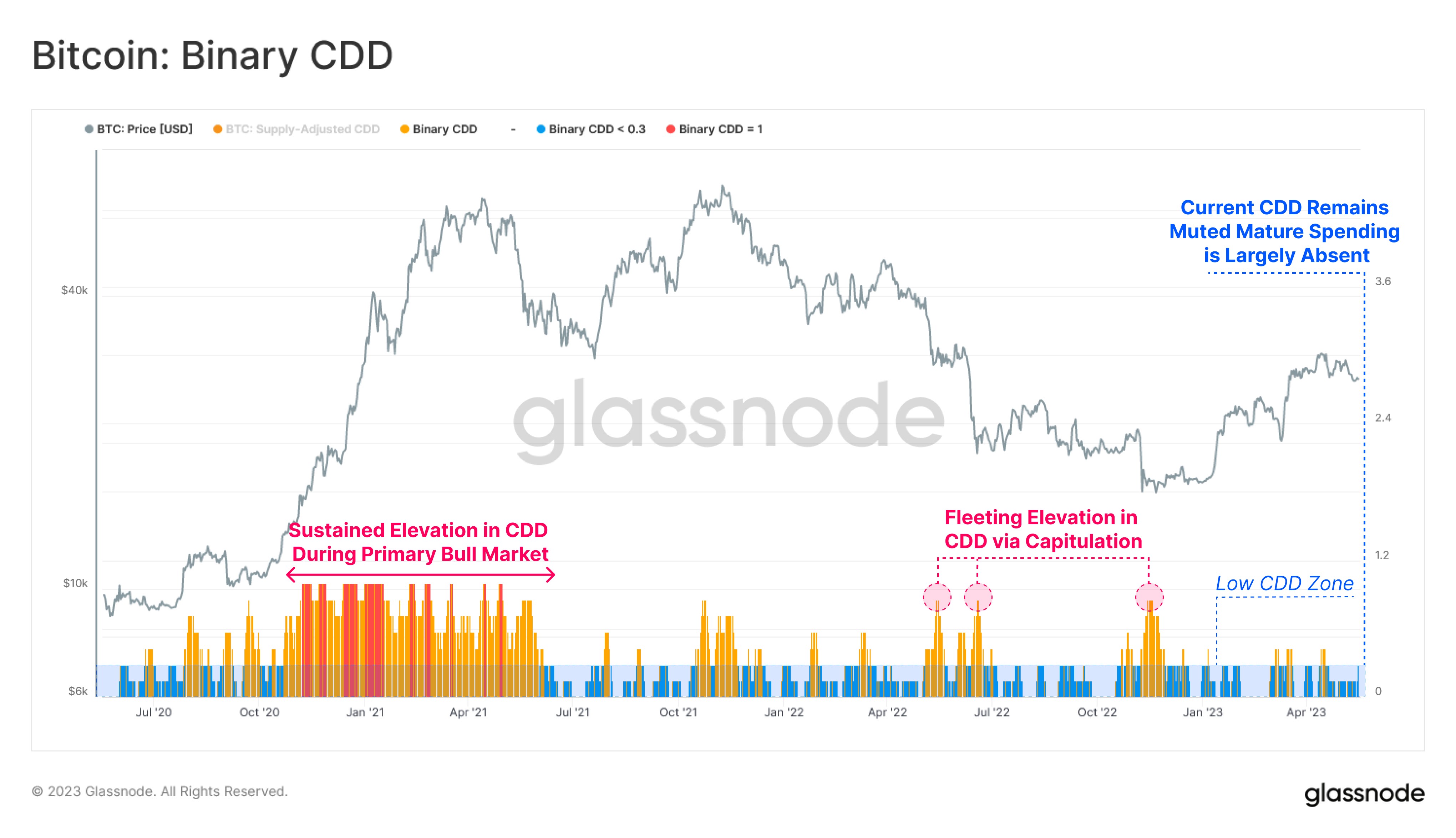 Market research report: LTC springs to life as pre-halving play kicks off, stocks gain as risk-on sentiment returns - BTC CDD 1