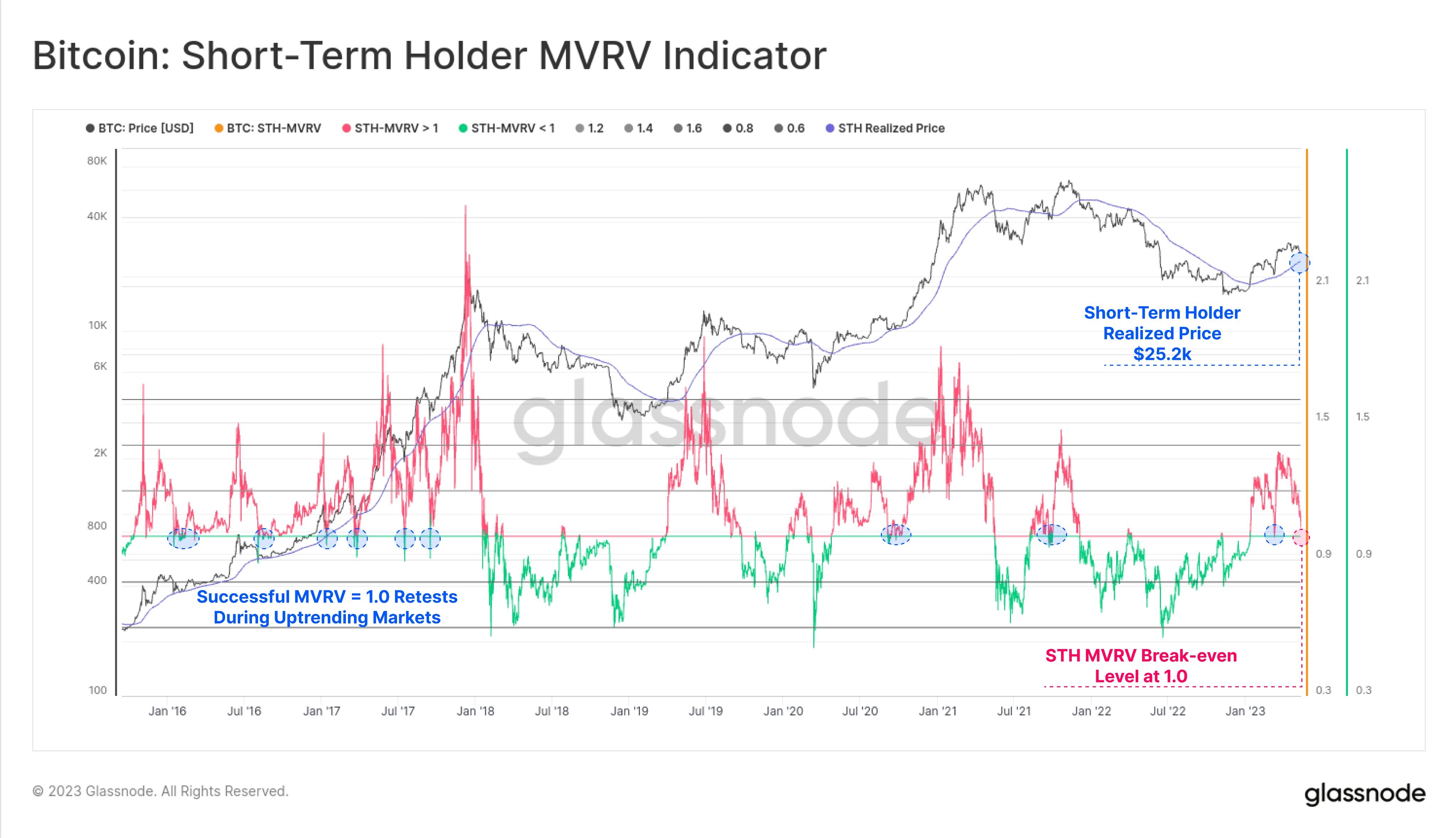 Market research report: LTC sees signs of life even as flight to dollar sends all other assets tumbling - BTC STH MVRV