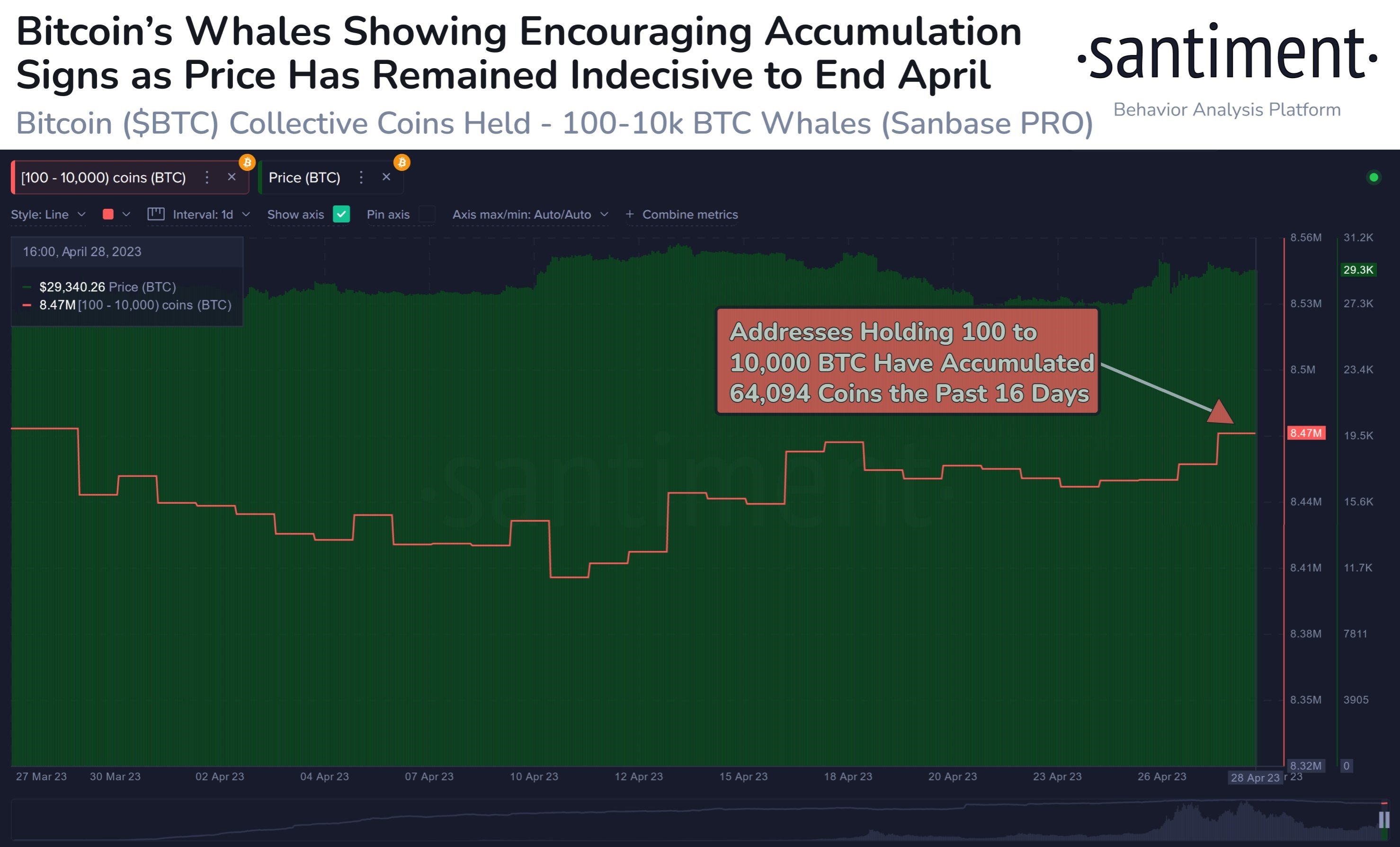 Market research report: False alarm sent crypto prices reeling, stocks rise, dollar strengthens ahead of Fed meeting - BTC Whale Accu 1