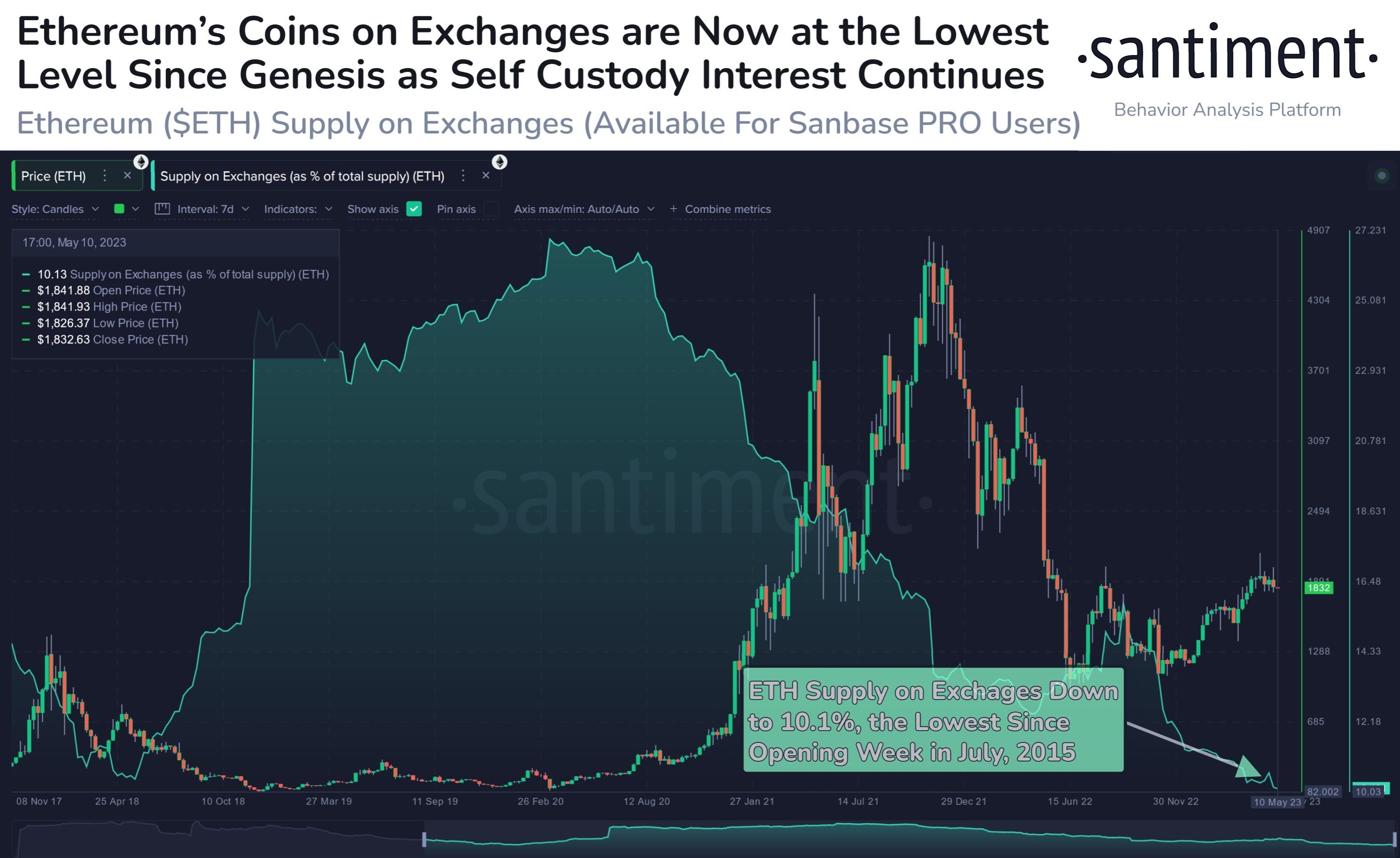 Market research report: LTC sees signs of life even as flight to dollar sends all other assets tumbling - ETH Exch Bal