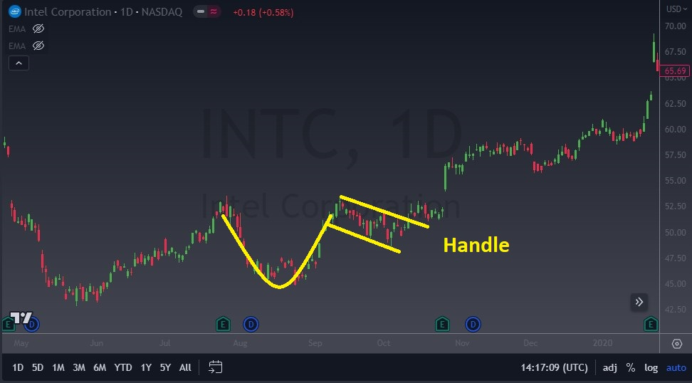 What Is a Cup-And-Handle Pattern? How to Trade the Cup and Handle Chart Pattern? - 8b0d2073 ece6 44d9 84ba c21e036a3b08