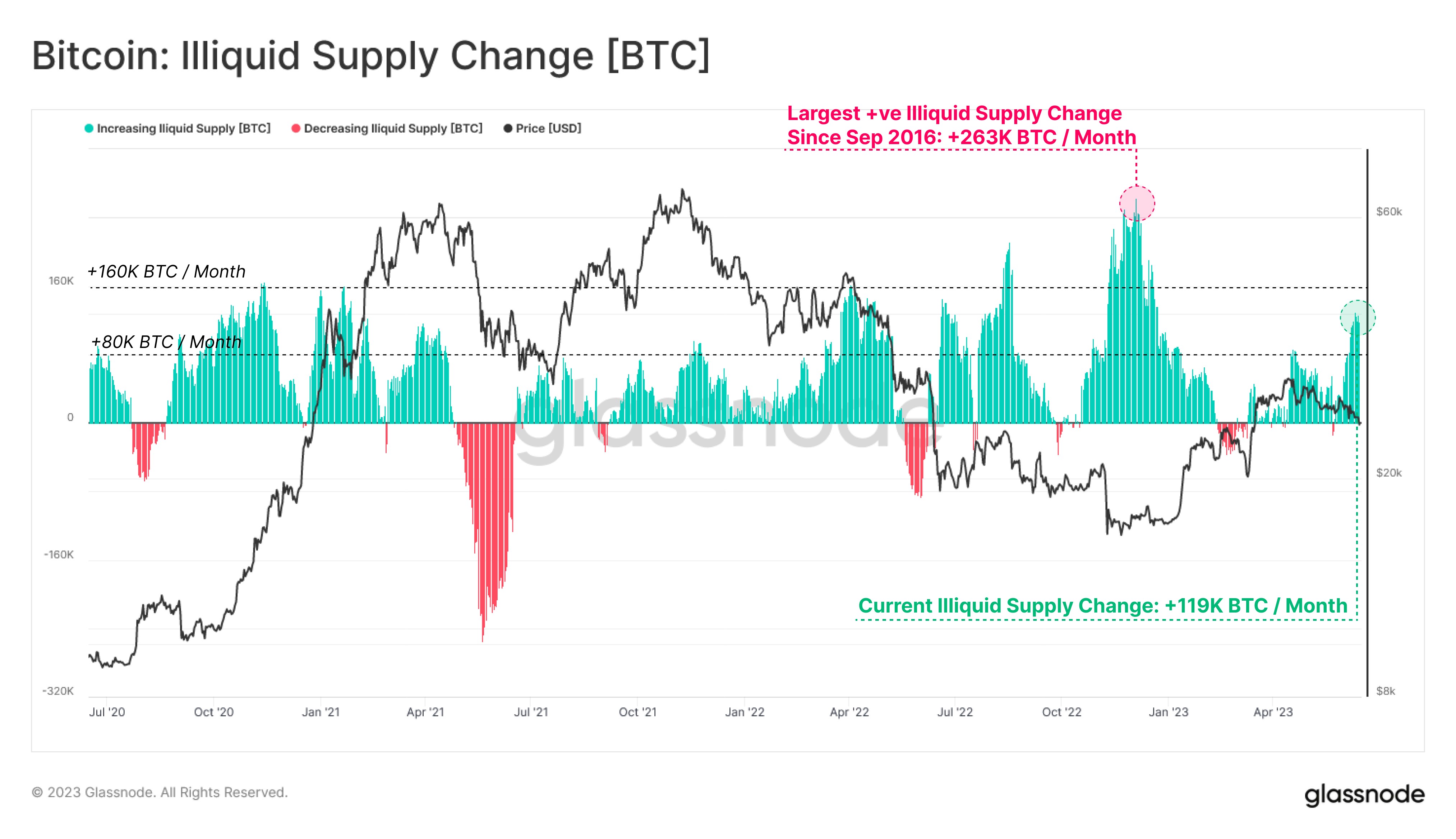 Market research report: Extreme pessimism in crypto gave way to late week bounce even as headwinds prevail - BTC illquid supply change